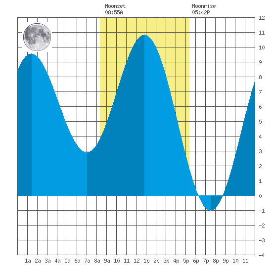 Wingham Island tide chart for Wednesday, February 12, 2025