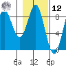 Wingham Island tide chart for Wednesday, February 12, 2025