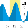 Wingham Island tide chart for Thursday, February 13, 2025