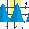 Wingham Island tide chart for Friday, February 14, 2025