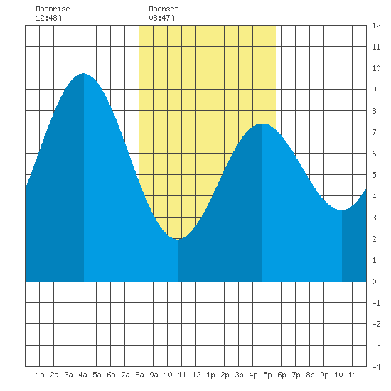 Wingham Island tide chart for Tuesday, February 18, 2025