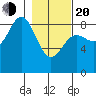 Wingham Island tide chart for Thursday, February 20, 2025