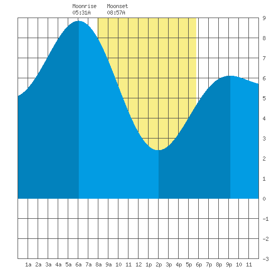 Wingham Island tide chart for Friday, February 21, 2025