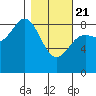Wingham Island tide chart for Friday, February 21, 2025