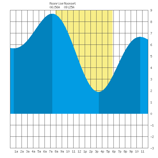 Wingham Island tide chart for Saturday, February 22, 2025
