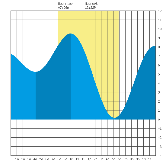 Wingham Island tide chart for Monday, February 24, 2025