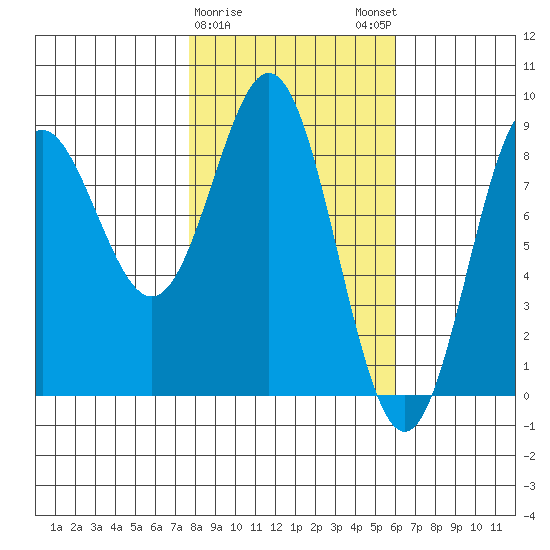 Wingham Island tide chart for Wednesday, February 26, 2025