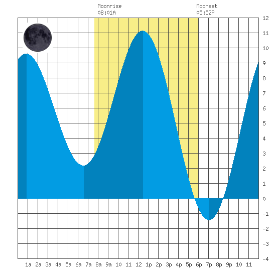 Wingham Island tide chart for Thursday, February 27, 2025