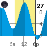 Wingham Island tide chart for Thursday, February 27, 2025