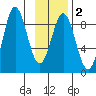 Wingham Island tide chart for Sunday, February 2, 2025