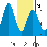 Wingham Island tide chart for Monday, February 3, 2025