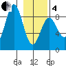 Wingham Island tide chart for Tuesday, February 4, 2025