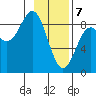Wingham Island tide chart for Friday, February 7, 2025