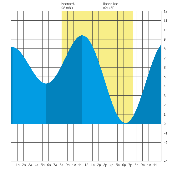 Wingham Island tide chart for Monday, March 10, 2025