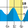 Wingham Island tide chart for Monday, March 10, 2025