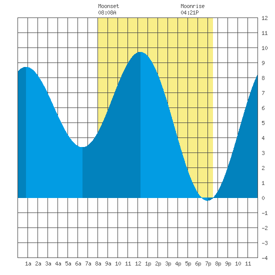 Wingham Island tide chart for Tuesday, March 11, 2025