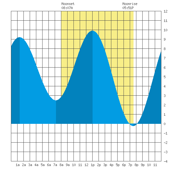 Wingham Island tide chart for Wednesday, March 12, 2025