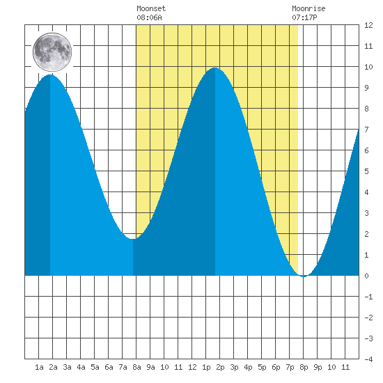 Wingham Island tide chart for Thursday, March 13, 2025