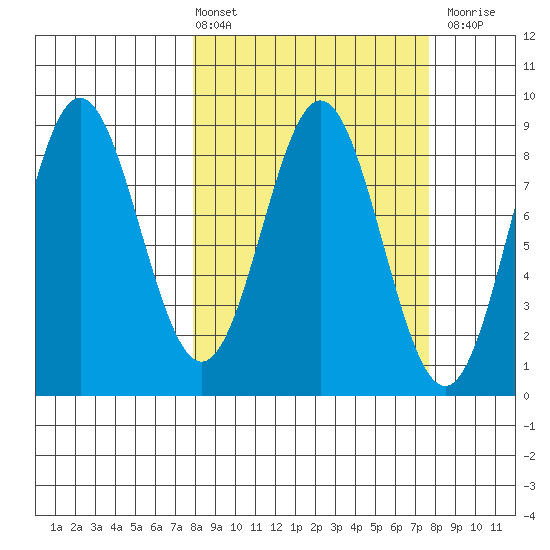 Wingham Island tide chart for Friday, March 14, 2025