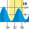 Wingham Island tide chart for Sunday, March 16, 2025