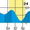 Wingham Island tide chart for Monday, March 24, 2025