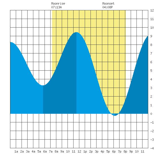 Wingham Island tide chart for Wednesday, March 26, 2025