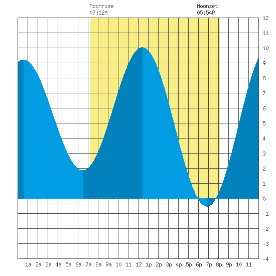Wingham Island tide chart for Thursday, March 27, 2025