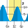 Wingham Island tide chart for Sunday, March 2, 2025
