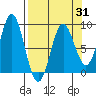 Wingham Island tide chart for Monday, March 31, 2025