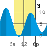 Wingham Island tide chart for Monday, March 3, 2025