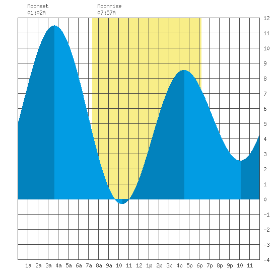 Wingham Island tide chart for Tuesday, March 4, 2025