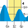Wingham Island tide chart for Tuesday, March 4, 2025
