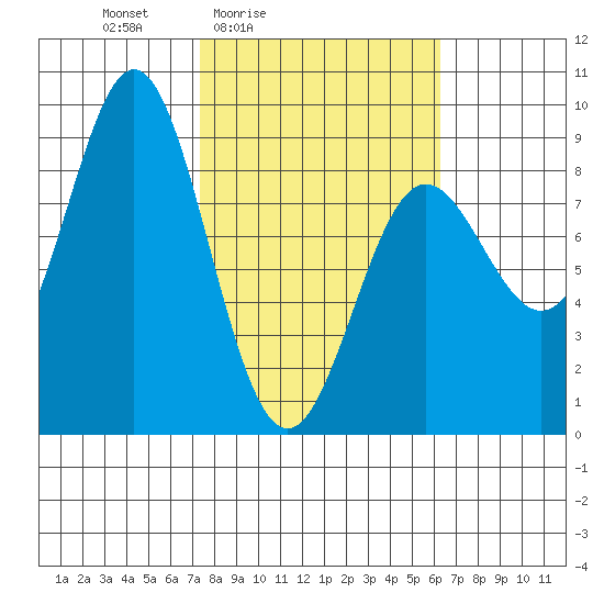 Wingham Island tide chart for Wednesday, March 5, 2025