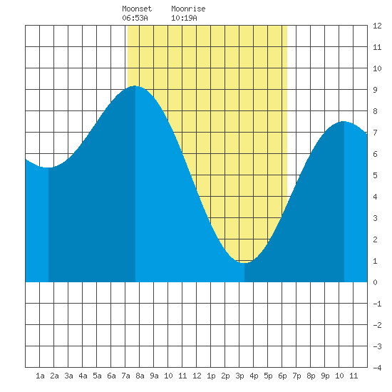 Wingham Island tide chart for Saturday, March 8, 2025