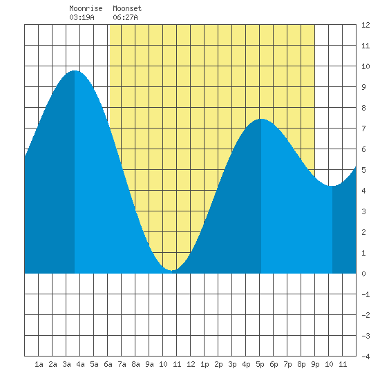 Wingham Island tide chart for Thursday, April 17, 2025
