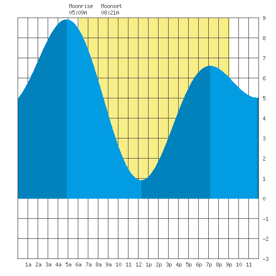 Wingham Island tide chart for Saturday, April 19, 2025
