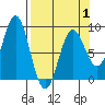 Wingham Island tide chart for Tuesday, April 1, 2025