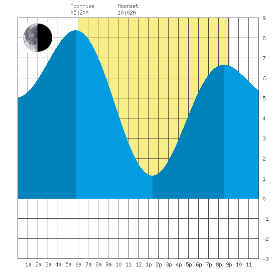 Wingham Island tide chart for Sunday, April 20, 2025