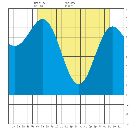 Wingham Island tide chart for Monday, April 21, 2025