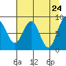 Wingham Island tide chart for Thursday, April 24, 2025