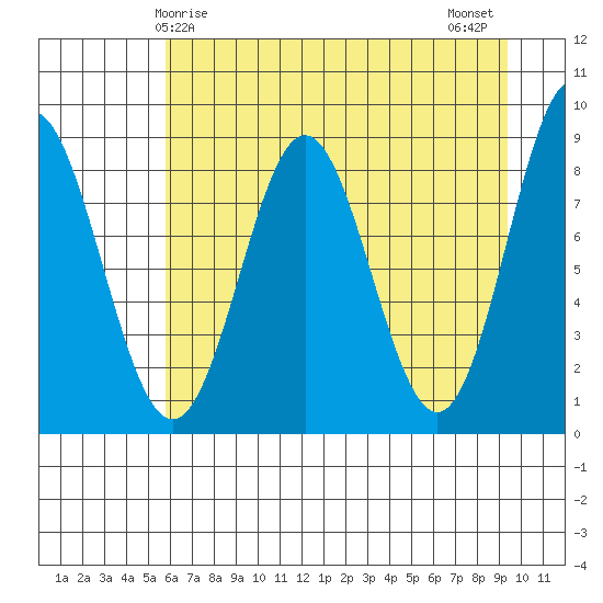 Wingham Island tide chart for Friday, April 25, 2025