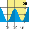 Wingham Island tide chart for Friday, April 25, 2025