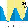 Wingham Island tide chart for Saturday, April 26, 2025