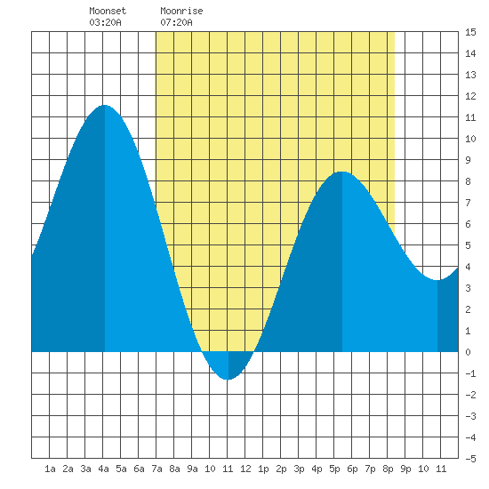 Wingham Island tide chart for Wednesday, April 2, 2025