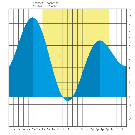 Wingham Island tide chart for Thursday, April 3, 2025