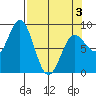 Wingham Island tide chart for Thursday, April 3, 2025
