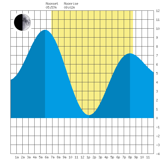 Wingham Island tide chart for Friday, April 4, 2025