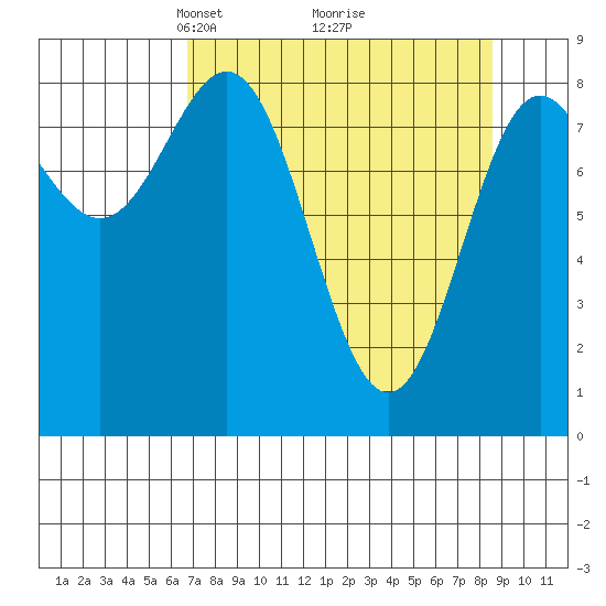 Wingham Island tide chart for Sunday, April 6, 2025