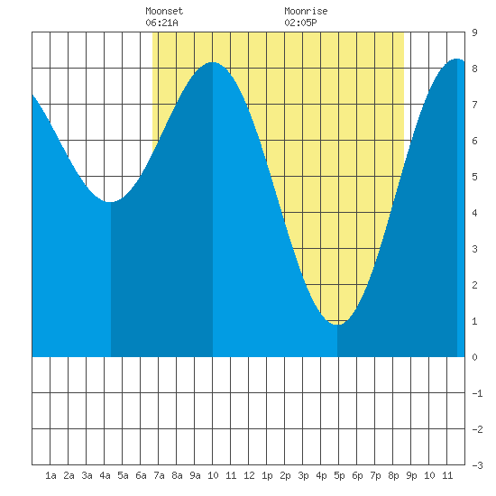 Wingham Island tide chart for Monday, April 7, 2025