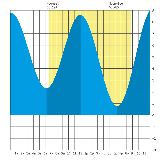 Wingham Island tide chart for Wednesday, April 9, 2025